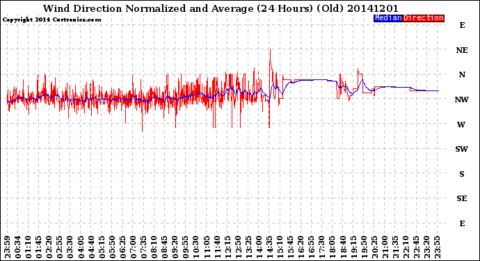 Milwaukee Weather Wind Direction<br>Normalized and Average<br>(24 Hours) (Old)