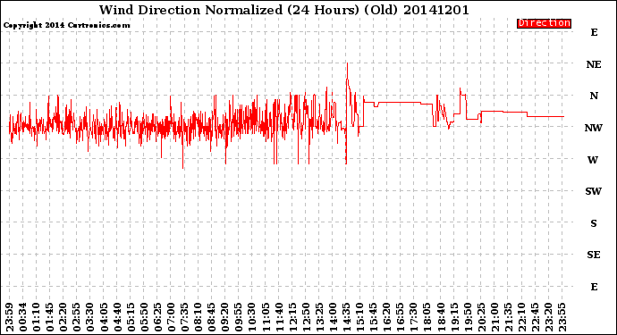 Milwaukee Weather Wind Direction<br>Normalized<br>(24 Hours) (Old)