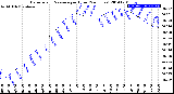 Milwaukee Weather Barometric Pressure<br>per Hour<br>(24 Hours)