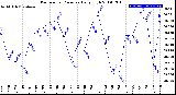 Milwaukee Weather Barometric Pressure<br>Daily High