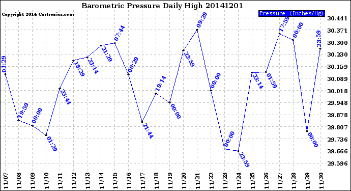 Milwaukee Weather Barometric Pressure<br>Daily High
