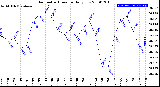 Milwaukee Weather Barometric Pressure<br>Daily Low