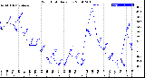 Milwaukee Weather Wind Chill<br>Daily Low