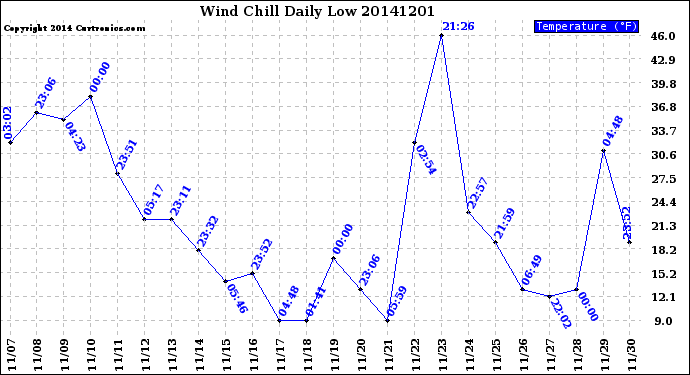 Milwaukee Weather Wind Chill<br>Daily Low