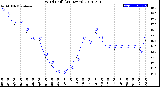 Milwaukee Weather Wind Chill<br>(24 Hours)