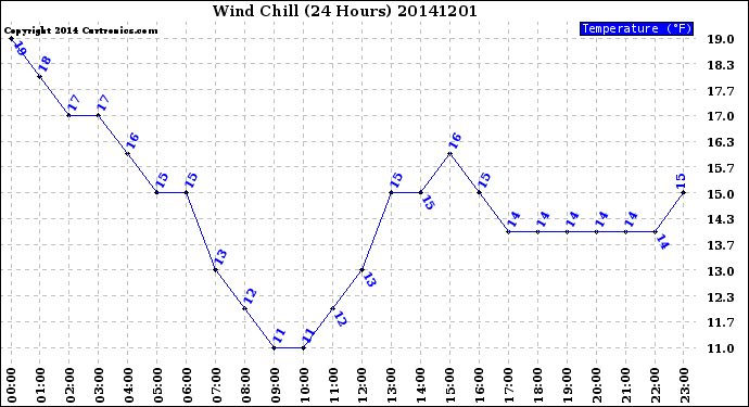 Milwaukee Weather Wind Chill<br>(24 Hours)