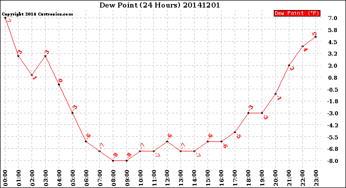 Milwaukee Weather Dew Point<br>(24 Hours)