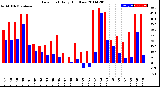 Milwaukee Weather Dew Point<br>Daily High/Low