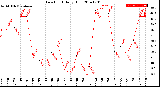 Milwaukee Weather Dew Point<br>Daily High