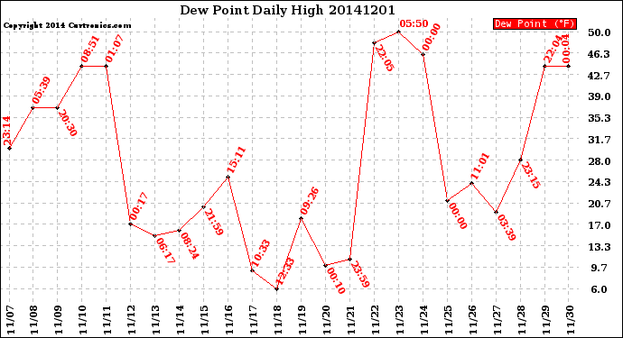 Milwaukee Weather Dew Point<br>Daily High