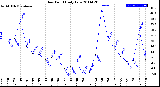 Milwaukee Weather Dew Point<br>Daily Low