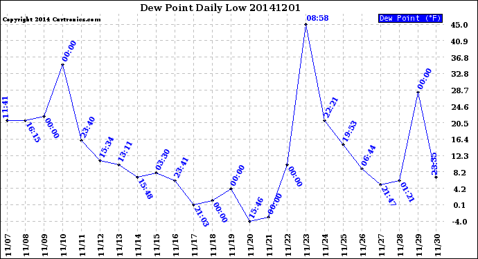 Milwaukee Weather Dew Point<br>Daily Low