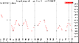 Milwaukee Weather Evapotranspiration<br>per Day (Inches)