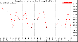 Milwaukee Weather Evapotranspiration<br>per Day (Ozs sq/ft)