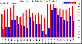 Milwaukee Weather Outdoor Humidity<br>Daily High/Low