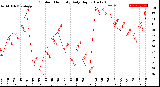 Milwaukee Weather Outdoor Humidity<br>Daily High