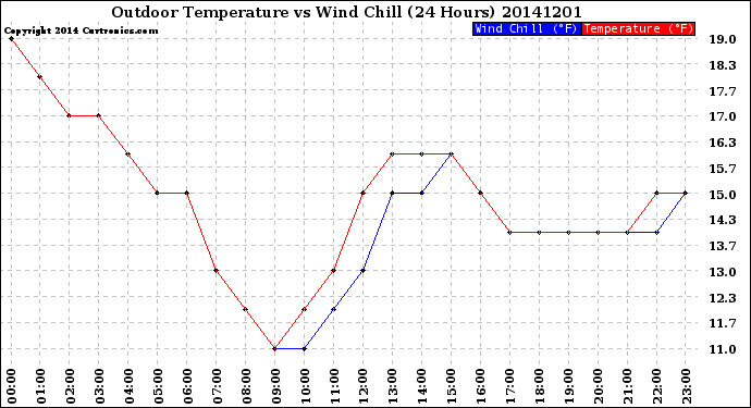 Milwaukee Weather Outdoor Temperature<br>vs Wind Chill<br>(24 Hours)