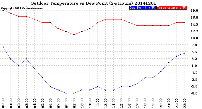 Milwaukee Weather Outdoor Temperature<br>vs Dew Point<br>(24 Hours)