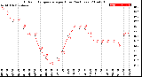 Milwaukee Weather Outdoor Temperature<br>per Hour<br>(24 Hours)