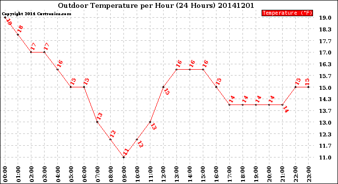 Milwaukee Weather Outdoor Temperature<br>per Hour<br>(24 Hours)