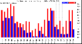 Milwaukee Weather Outdoor Temperature<br>Daily High/Low