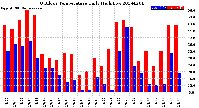 Milwaukee Weather Outdoor Temperature<br>Daily High/Low