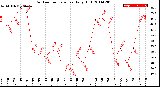 Milwaukee Weather Outdoor Temperature<br>Daily High