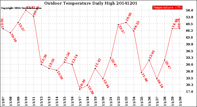 Milwaukee Weather Outdoor Temperature<br>Daily High