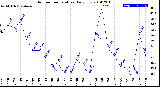 Milwaukee Weather Outdoor Temperature<br>Daily Low