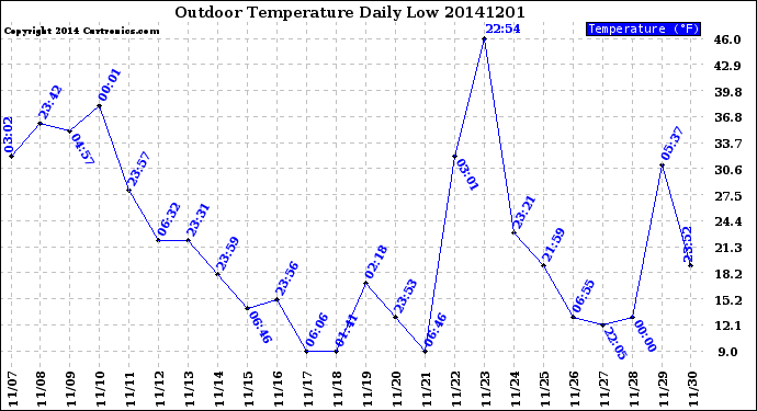Milwaukee Weather Outdoor Temperature<br>Daily Low