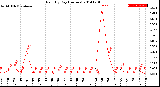 Milwaukee Weather Rain<br>By Day<br>(Inches)