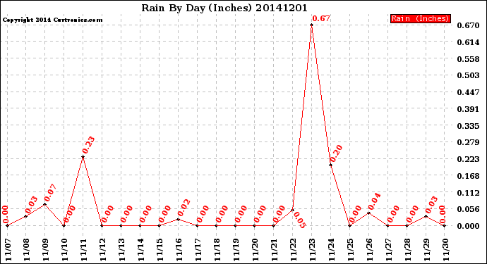 Milwaukee Weather Rain<br>By Day<br>(Inches)
