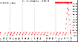 Milwaukee Weather Rain Rate<br>Daily High