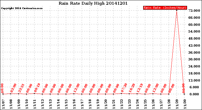 Milwaukee Weather Rain Rate<br>Daily High