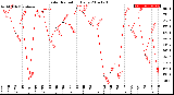 Milwaukee Weather Solar Radiation<br>Daily