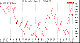 Milwaukee Weather THSW Index<br>Daily High