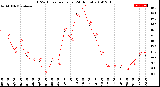 Milwaukee Weather THSW Index<br>per Hour<br>(24 Hours)