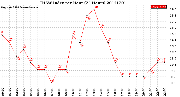 Milwaukee Weather THSW Index<br>per Hour<br>(24 Hours)