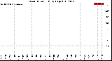 Milwaukee Weather Wind Direction<br>Daily High