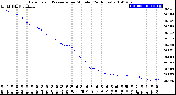 Milwaukee Weather Barometric Pressure<br>per Minute<br>(24 Hours)