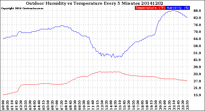 Milwaukee Weather Outdoor Humidity<br>vs Temperature<br>Every 5 Minutes