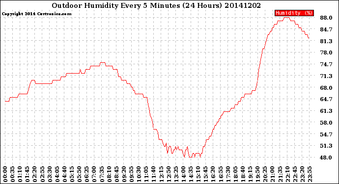 Milwaukee Weather Outdoor Humidity<br>Every 5 Minutes<br>(24 Hours)