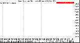 Milwaukee Weather Rain Rate<br>per Minute<br>(24 Hours)