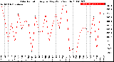 Milwaukee Weather Solar Radiation<br>Avg per Day W/m2/minute