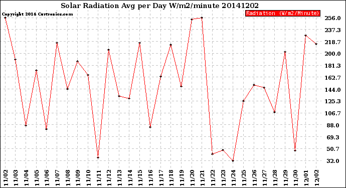 Milwaukee Weather Solar Radiation<br>Avg per Day W/m2/minute