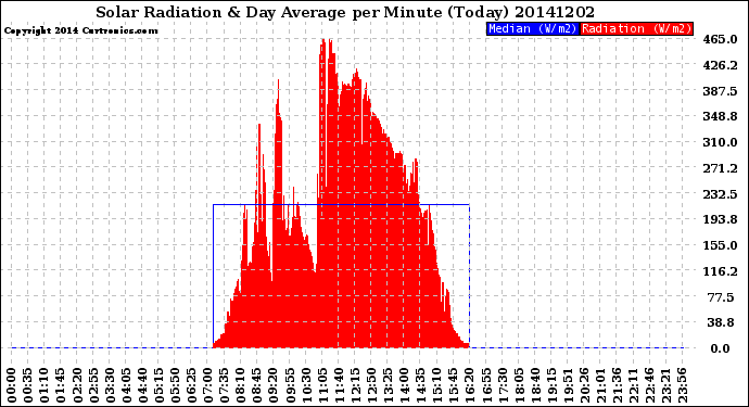 Milwaukee Weather Solar Radiation<br>& Day Average<br>per Minute<br>(Today)