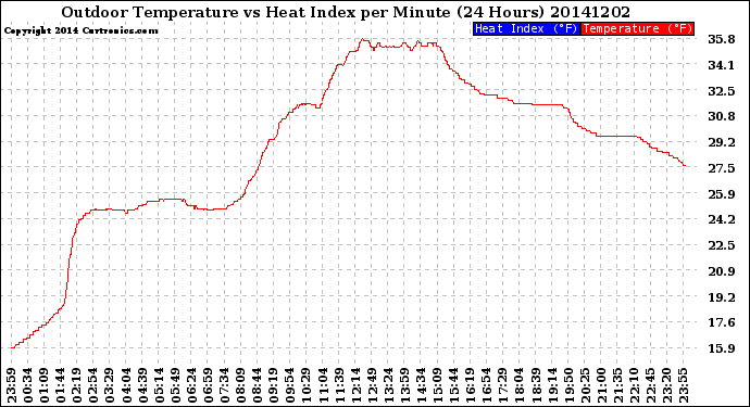 Milwaukee Weather Outdoor Temperature<br>vs Heat Index<br>per Minute<br>(24 Hours)