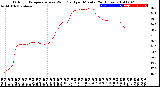 Milwaukee Weather Outdoor Temperature<br>vs Wind Chill<br>per Minute<br>(24 Hours)