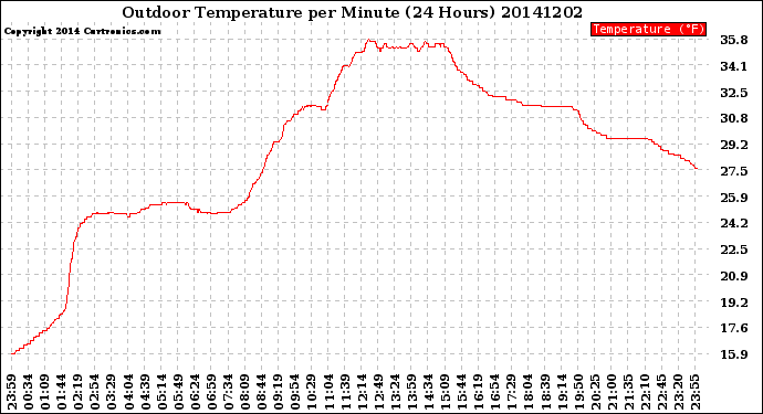Milwaukee Weather Outdoor Temperature<br>per Minute<br>(24 Hours)