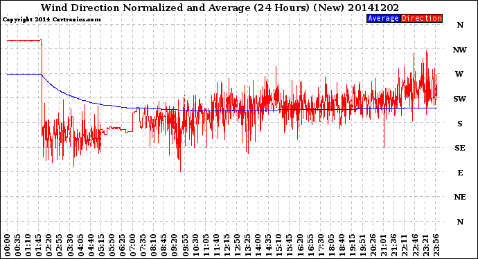 Milwaukee Weather Wind Direction<br>Normalized and Average<br>(24 Hours) (New)